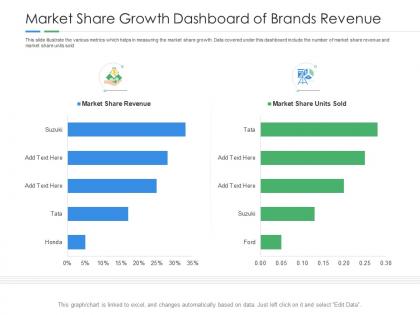 Market share growth dashboard of brands revenue powerpoint template