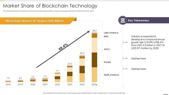 Market Share Of Blockchain Technology Blockchain And Distributed Ledger Technology