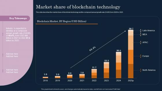 Market Share Of Blockchain Technology Cryptographic Ledger IT