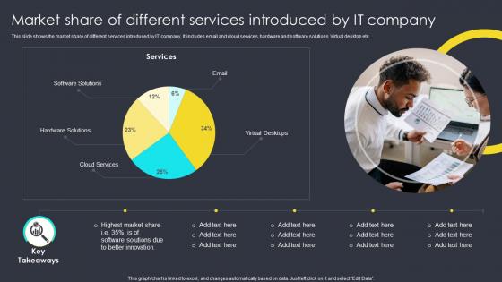 Market Share Of Different Services Introduced By IT Company