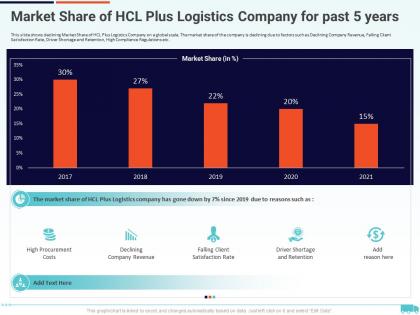 Market share of hcl plus logistics company for past 5 years creation of valuable propositions by a logistic company