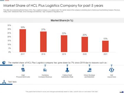 Market share of hcl plus logistics company for past 5 years strategies create good proposition logistic company