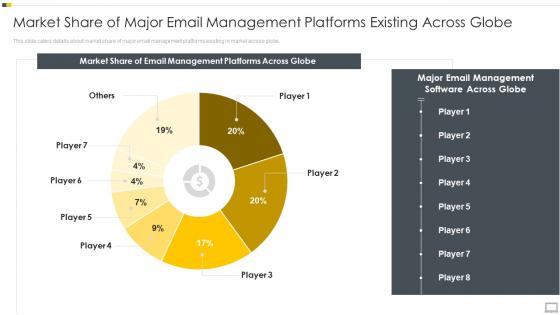 Market Share Of Major Email Management Platforms Existing Across Globe