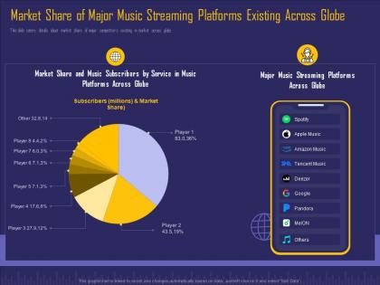 Market share of major online music service platform investor funding elevator ppt maker