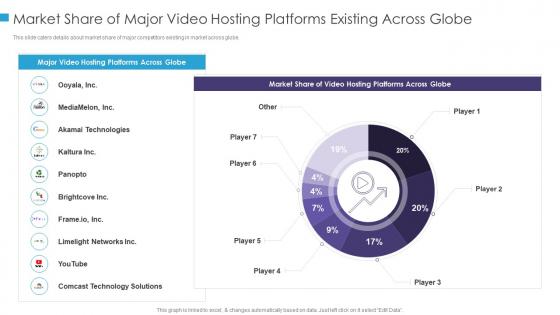 Market share of major online video uploading platform investor funding elevator