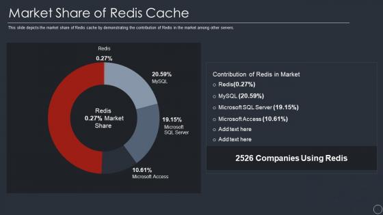 Market share of redis cache ppt powerpoint presentation infographic template slides