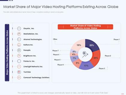 Market share platforms existing free hosting video website investor funding elevator