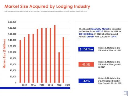 Market size acquired by lodging industry lodging industry ppt guidelines