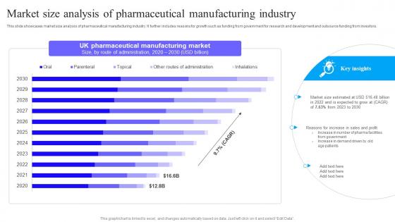 Market Size Analysis Of Pharmaceutical Manufacturing Industry