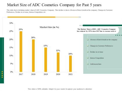 Market size of adc cosmetics company for past 5 years application latest trends enhance profit margins