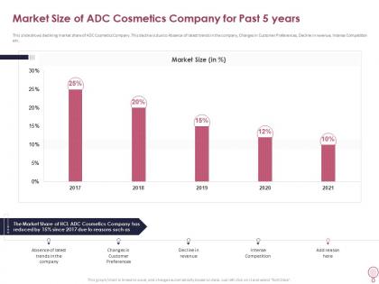 Market size of adc cosmetics company for past 5 years how to increase profitability