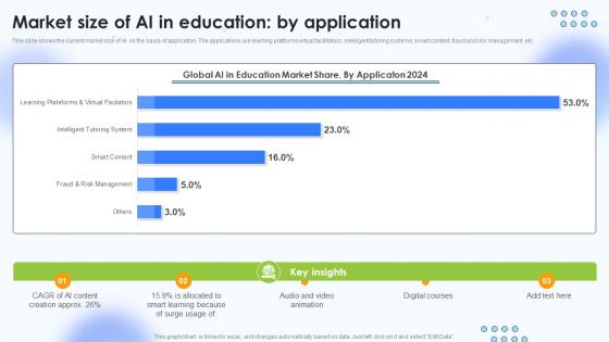 Market Size Of Ai In Education By Application