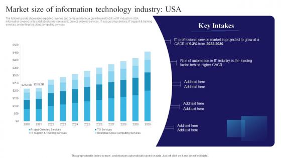 Market Size Of Information Technology Industry Usa Navigating The Information Technology Landscape MKT SS V