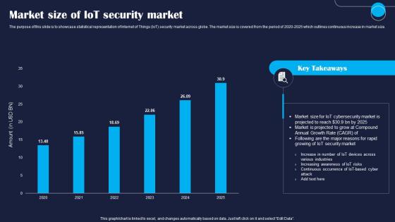 Market Size Of IoT Security Market Improving IoT Device Cybersecurity IoT SS