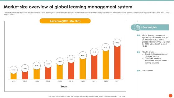Market Size Overview Of Global Learning Management System