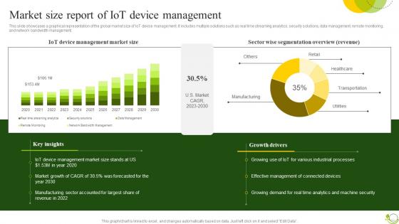 Market Size Report Of IoT Agricultural IoT Device Management To Monitor Crops IoT SS V