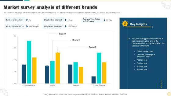 Market Survey Analysis Of Different Brands