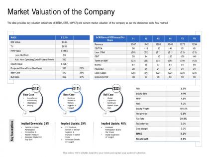 Market valuation of the company pitch deck to raise funding from spot market ppt template