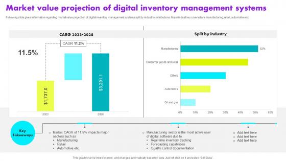 Market Value Projection Of Digital Inventory Management Systems
