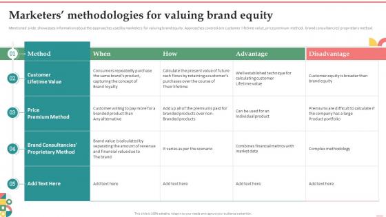 Marketers Methodologies For Valuing Brand Equity
