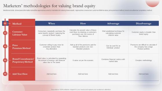 Marketers Methodologies For Valuing Guide For Successfully Understanding Branding SS