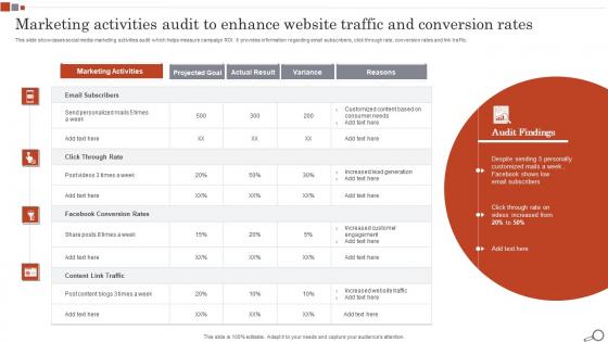 Marketing Activities Audit To Enhance Website Traffic And Conversion Rates