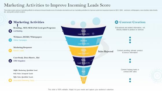 Marketing Activities To Improve Incoming Leads Score