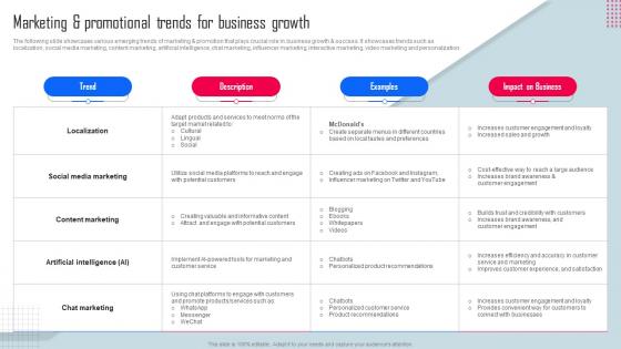Marketing And Promotional Trends Key Strategies For Organization Growth And Development Strategy SS V