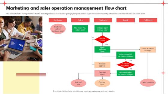 Marketing And Sales Operation Management Flow Chart