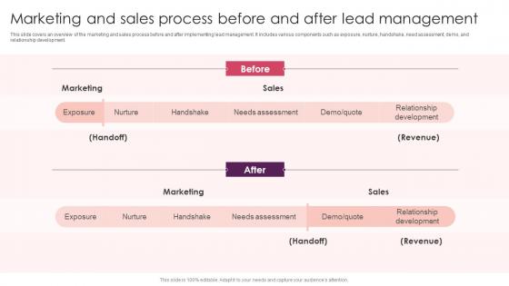 Marketing And Sales Process Before And Streamlining Customer Lead Management Workflow