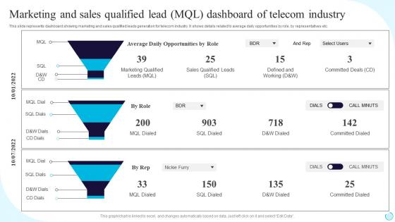 Marketing And Sales Qualified Lead MQL Dashboard Of Telecom Industry