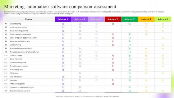 Marketing Automation Software Comparison Strategic Guide To Execute Marketing Process Effectively