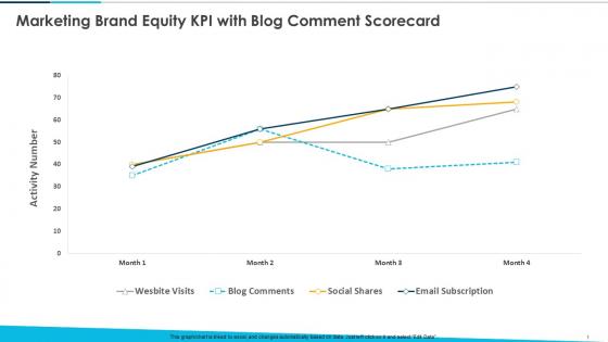 Marketing Brand Equity Kpi With Blog Comment Scorecard Ppt Portrait