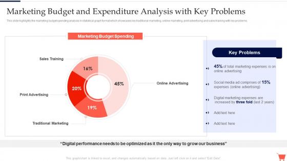 Marketing Budget And Expenditure Analysis Complete Guide To Conduct Digital Marketing Audit