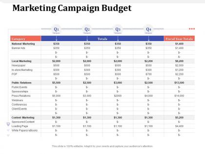 Marketing campaign budget banner ads ppt powerpoint presentation file example