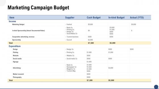 Marketing campaign budget ppt slides layouts