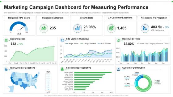Marketing campaign dashboard for measuring performance