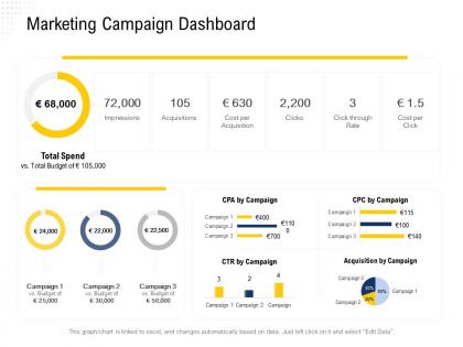 Marketing campaign dashboard impressions ppt powerpoint presentation professional outfit