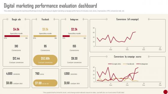 Marketing Campaign Guide For Customer Digital Marketing Performance Evaluation Dashboard