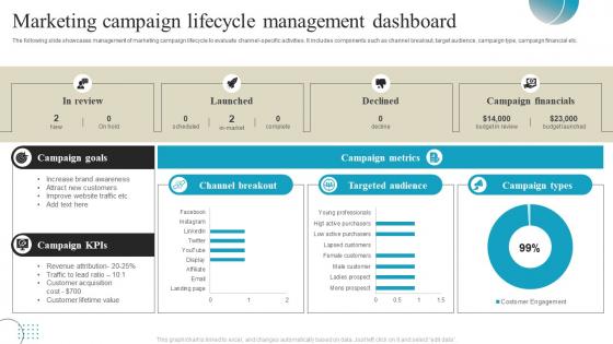 Marketing Campaign Lifecycle Management Dashboard