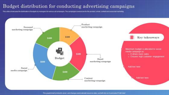 Marketing Campaign Management Budget Distribution For Conducting Advertising MKT SS V