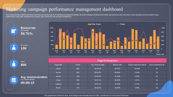 Marketing Campaign Performance Management Dashboard Guide For Situation Analysis To Develop MKT SS V