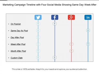 Marketing campaign timeline with four social media showing same day week after