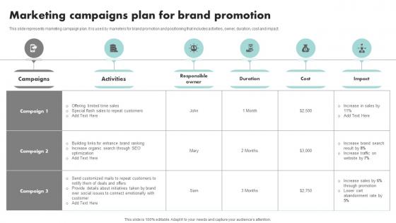 Marketing Campaigns Plan For Brand Executing Brand Promotion Branding SS V