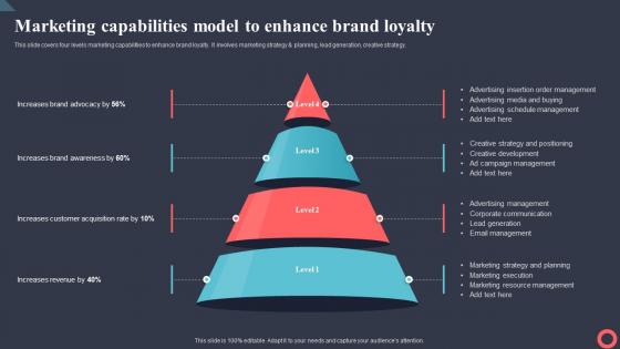Marketing Capabilities Model To Enhance Brand Loyalty Marketing Intelligence System MKT SS V
