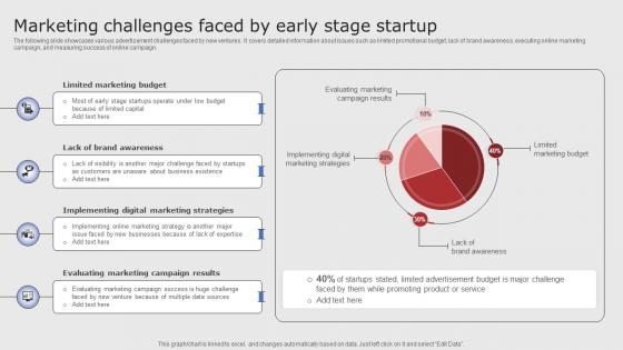 Marketing Challenges Faced By Early Stage Digital Marketing Strategies For Startups Strategy SS V