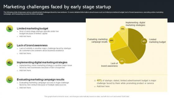 Marketing Challenges Faced By Early Stage Startup Creative Startup Marketing Ideas To Drive Strategy SS V