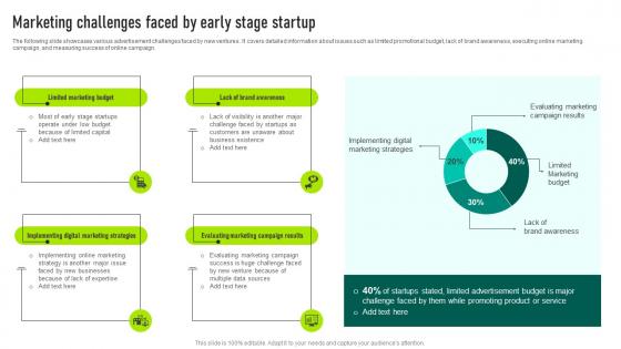 Marketing Challenges Faced By Early Stage Startup Marketing Your Startup Best Strategy SS V