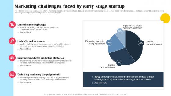 Marketing Challenges Faced By Early Stage Startup Promotional Tactics To Boost Strategy SS V