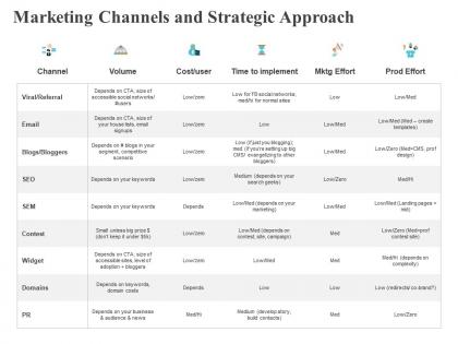 Marketing channels and strategic approach widge ppt powerpoint presentation slides